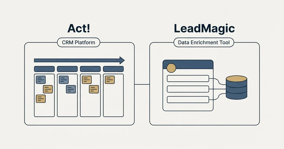 Side-by-side panels: Act! vs LeadMagic (CRM Platform, Data Enrichment Tool)