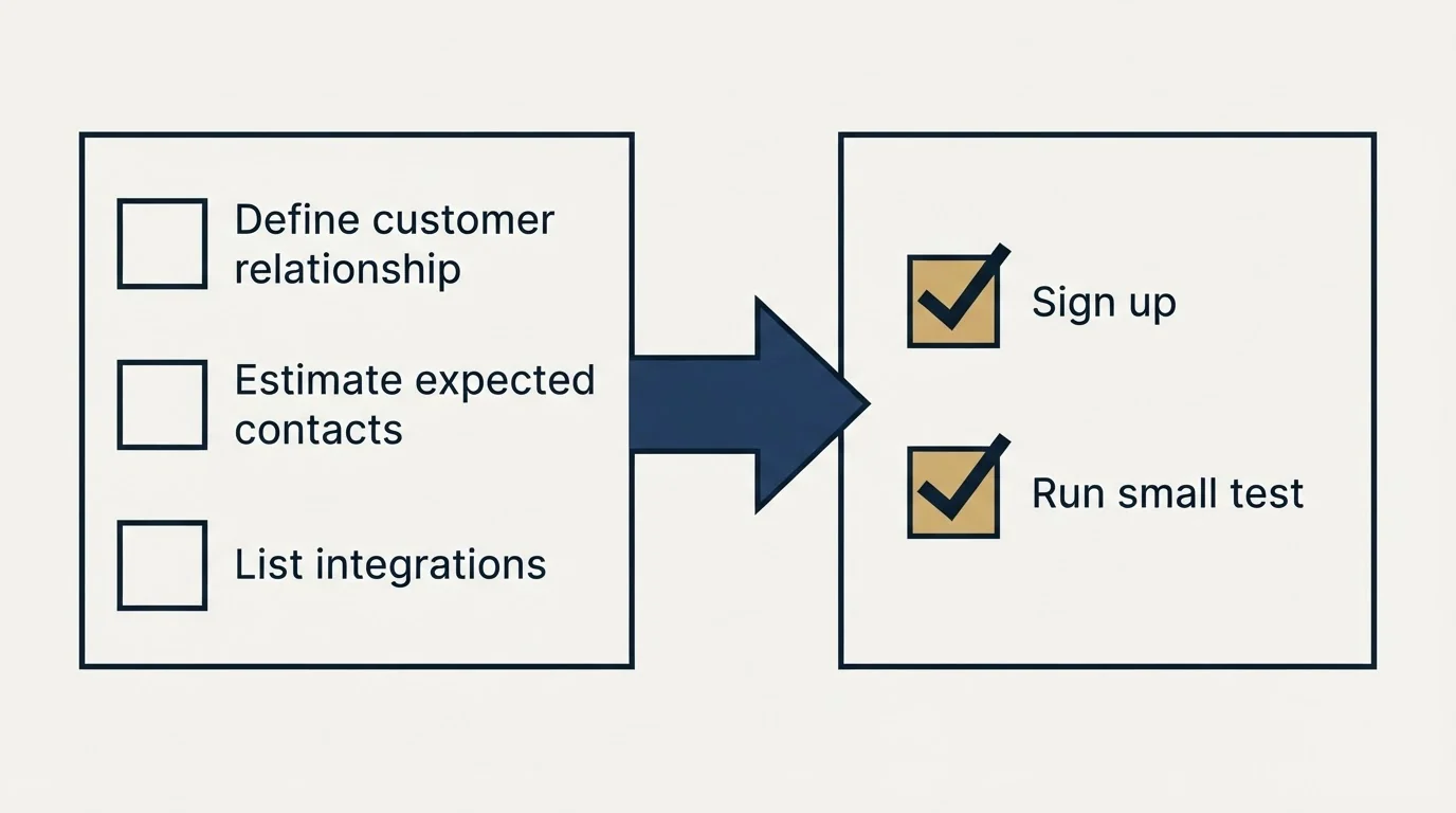 Before-and-after steps: Getting Started Checklist (Define customer relationship, Estimate expected contacts, List integrations, Sign up)