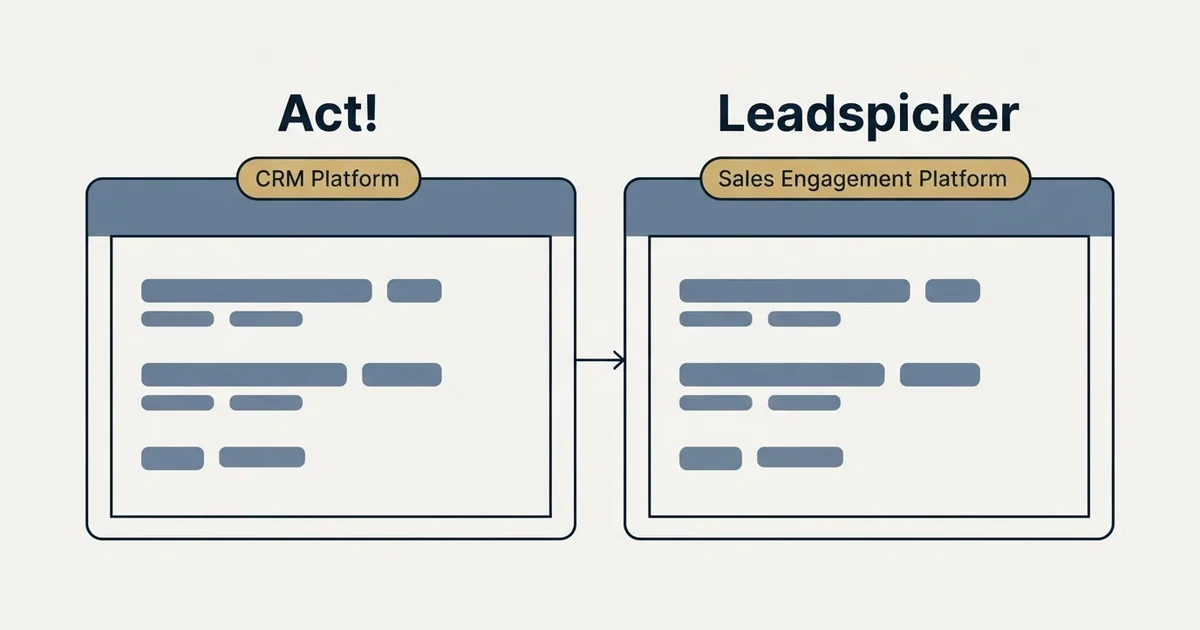 Side-by-side panels: Act! vs Leadspicker (CRM Platform, Sales Engagement Platform)