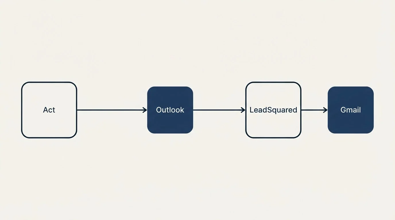 Integration flow: Integration Ecosystem (Act, LeadSquared, Outlook, Gmail)