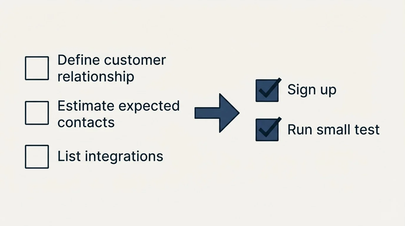 Before-and-after steps: Getting Started Checklist (Define customer relationship, Estimate expected contacts, List integrations, Sign up)