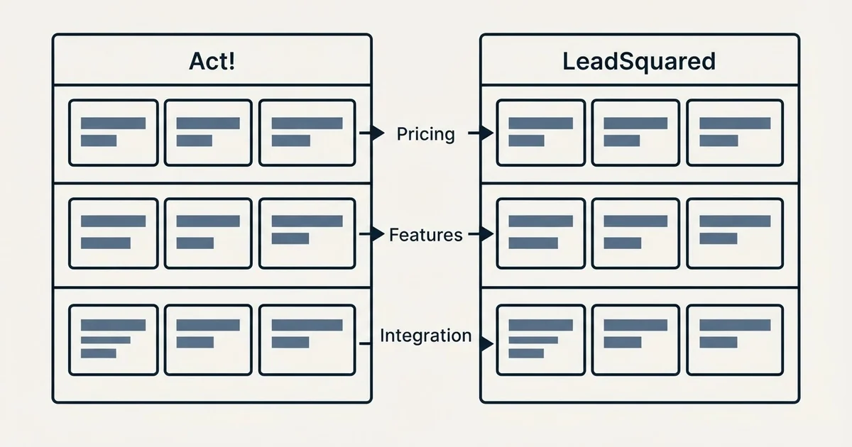 Comparison panel: Act! vs LeadSquared (Pricing, Features, Integration)