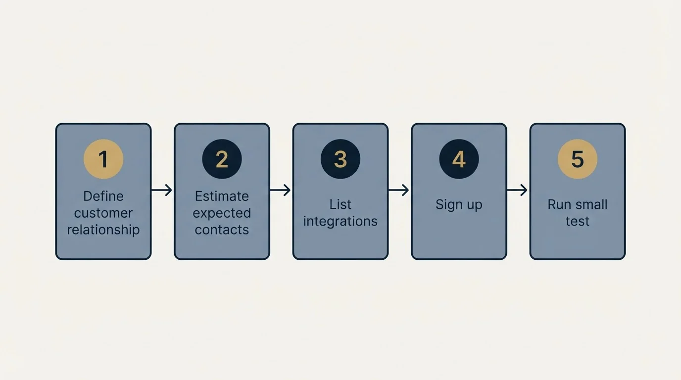 Step sequence: Getting Started Checklist (Define customer relationship, Estimate expected contacts, List integrations, Sign up)