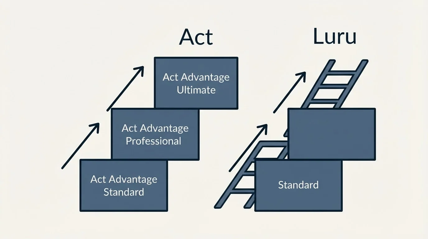 Pricing ladder: Pricing Comparison (Act, Luru, Act Advantage Standard, Standard)