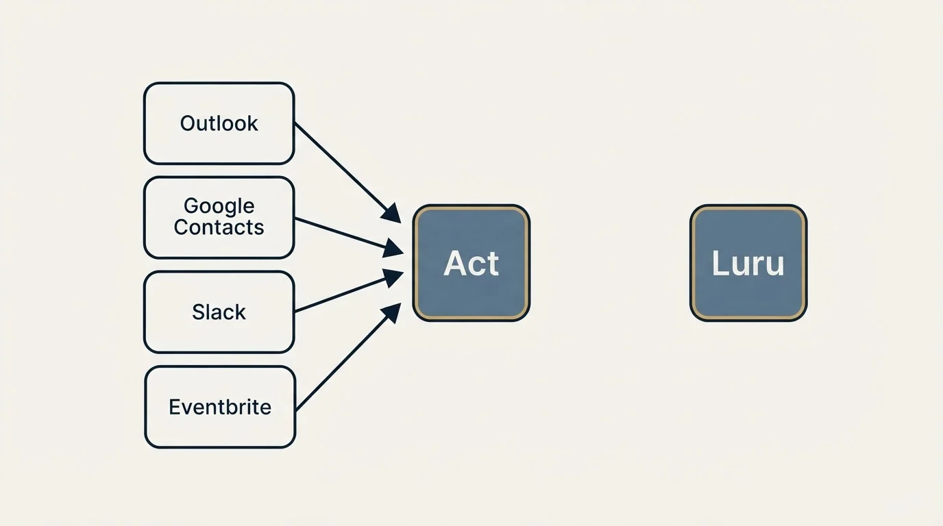 Integration schematic: Integration Ecosystem (Act, Luru, Outlook, Google Contacts)
