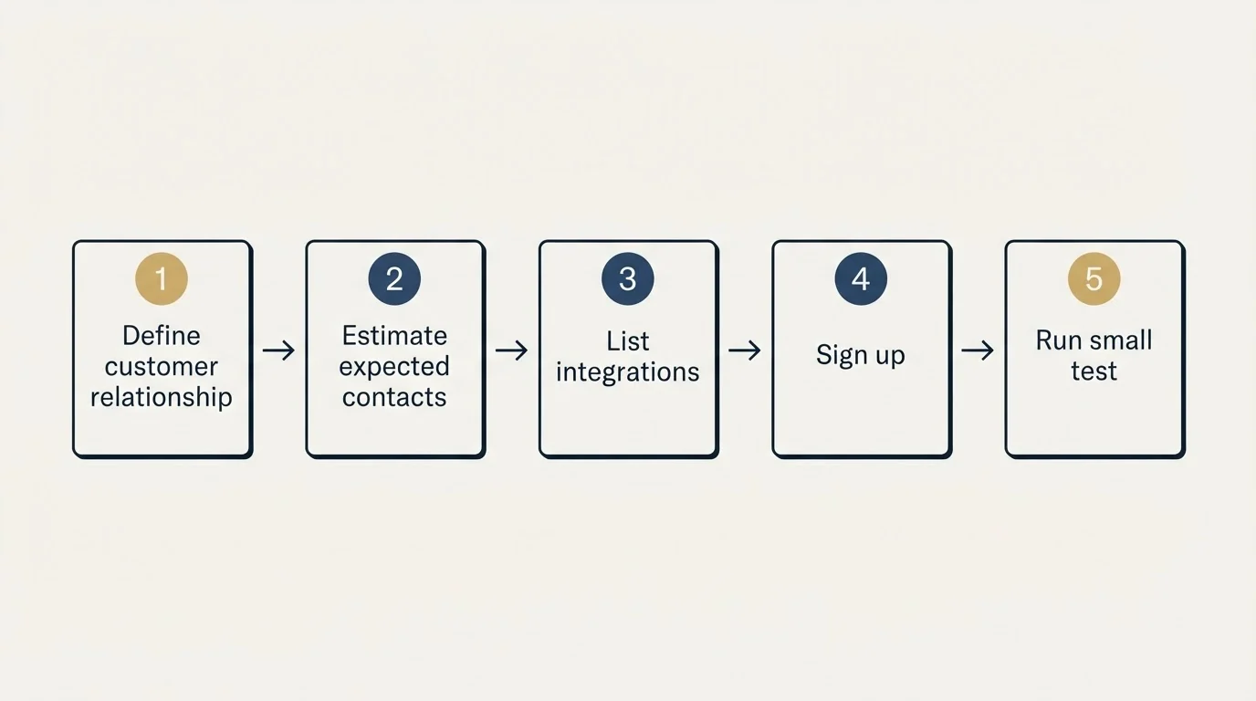 Step sequence: Getting Started Checklist (Define customer relationship, Estimate expected contacts, List integrations, Sign up)