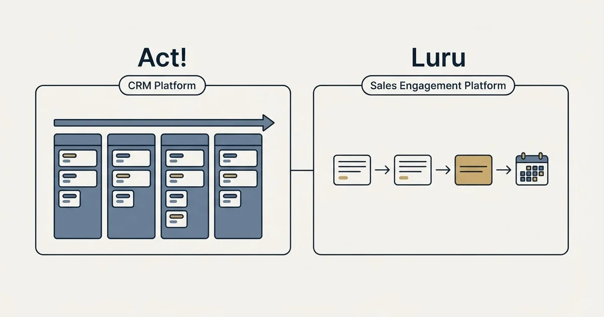 Side-by-side panels: Act! vs Luru (CRM Platform, Sales Engagement Platform)