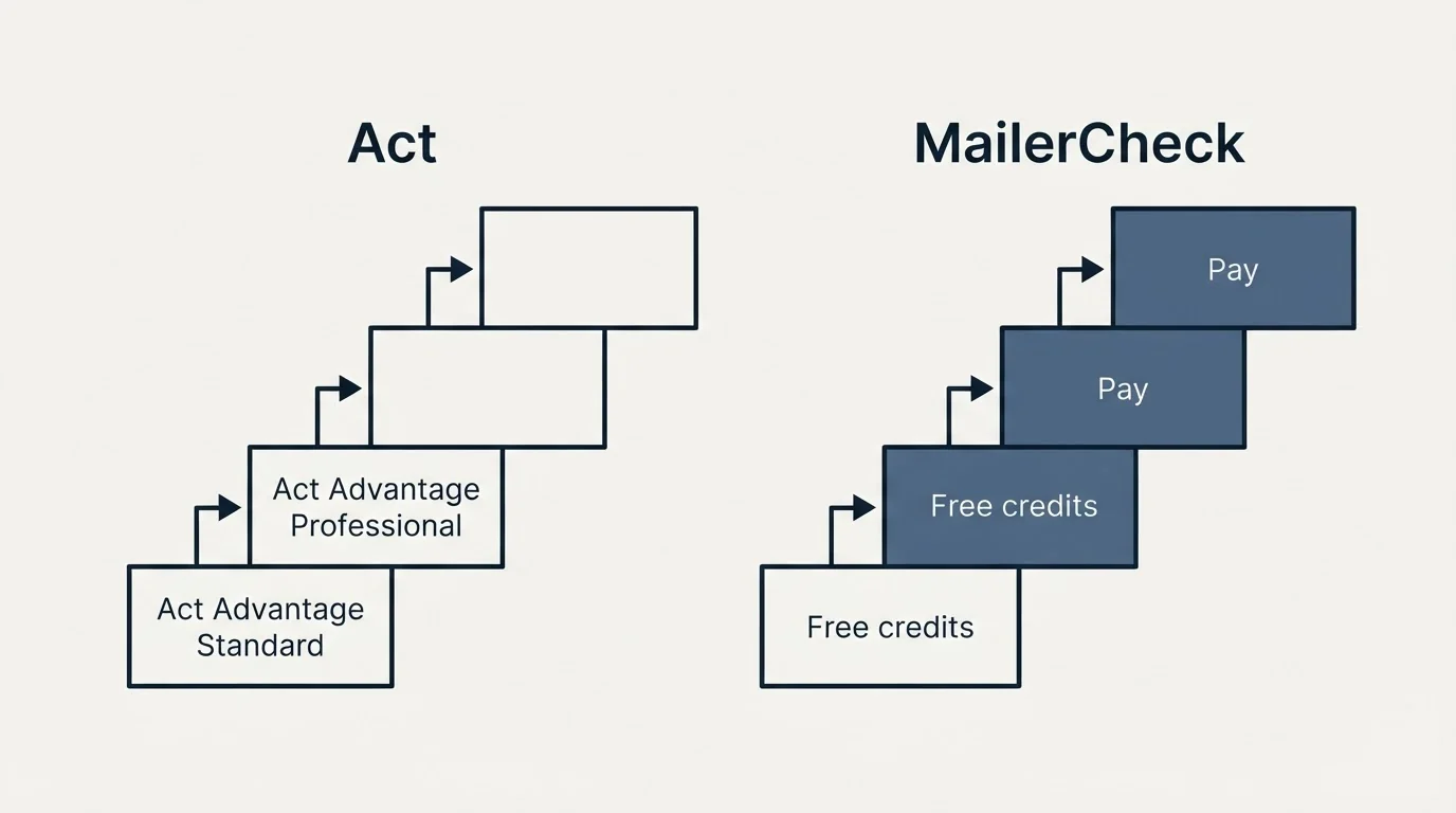 Pricing ladder: Pricing Comparison (Act, MailerCheck, Act Advantage Standard, Free credits)