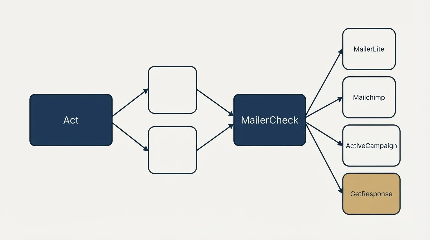 Integration schematic: Integration Ecosystem (Act, MailerCheck, MailerLite, Mailchimp)