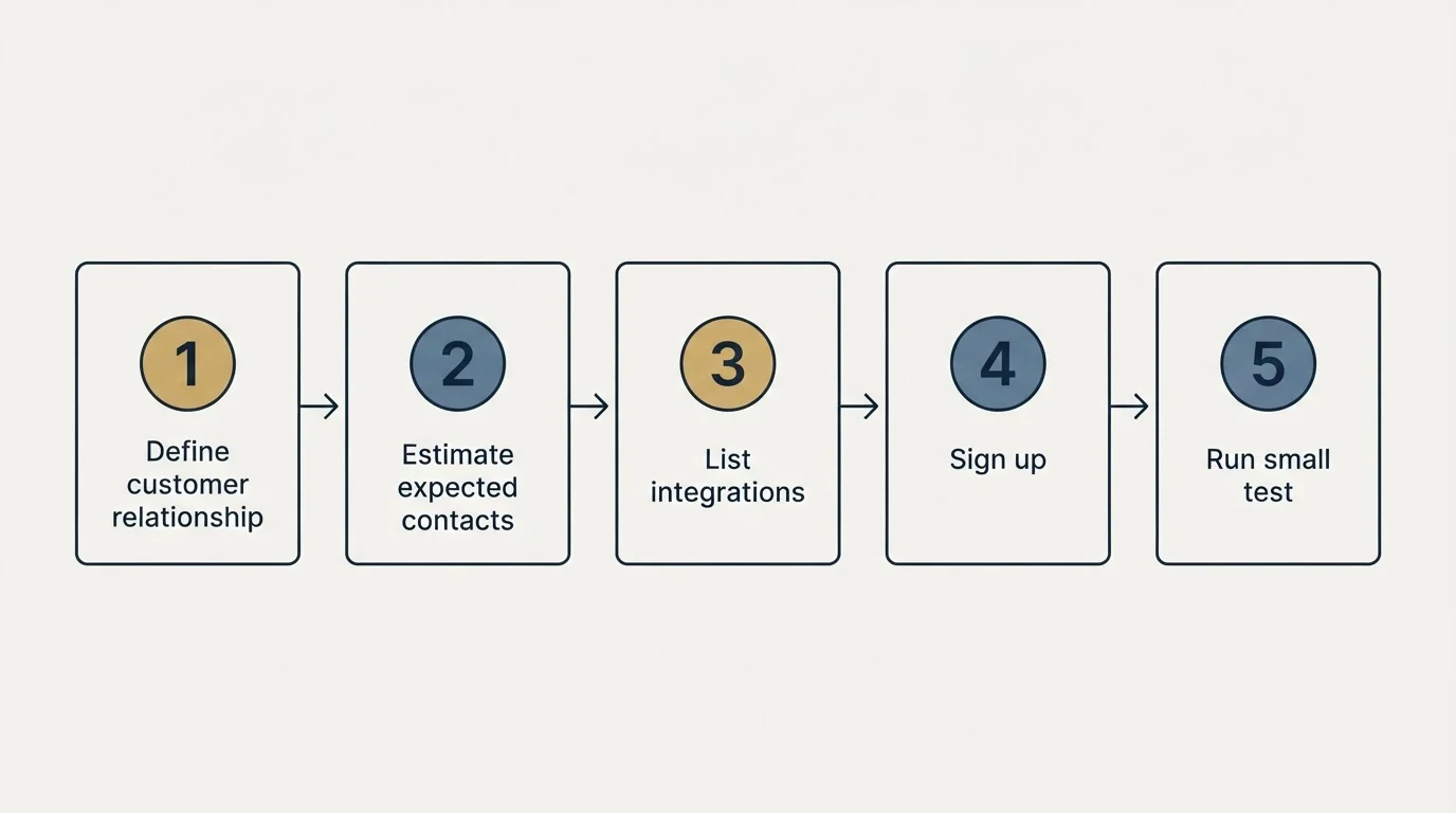 Step sequence: Getting Started Checklist (Define customer relationship, Estimate expected contacts, List integrations, Sign up)