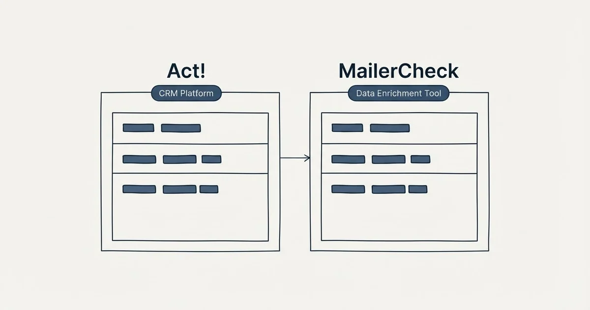 Side-by-side panels: Act! vs MailerCheck (CRM Platform, Data Enrichment Tool)