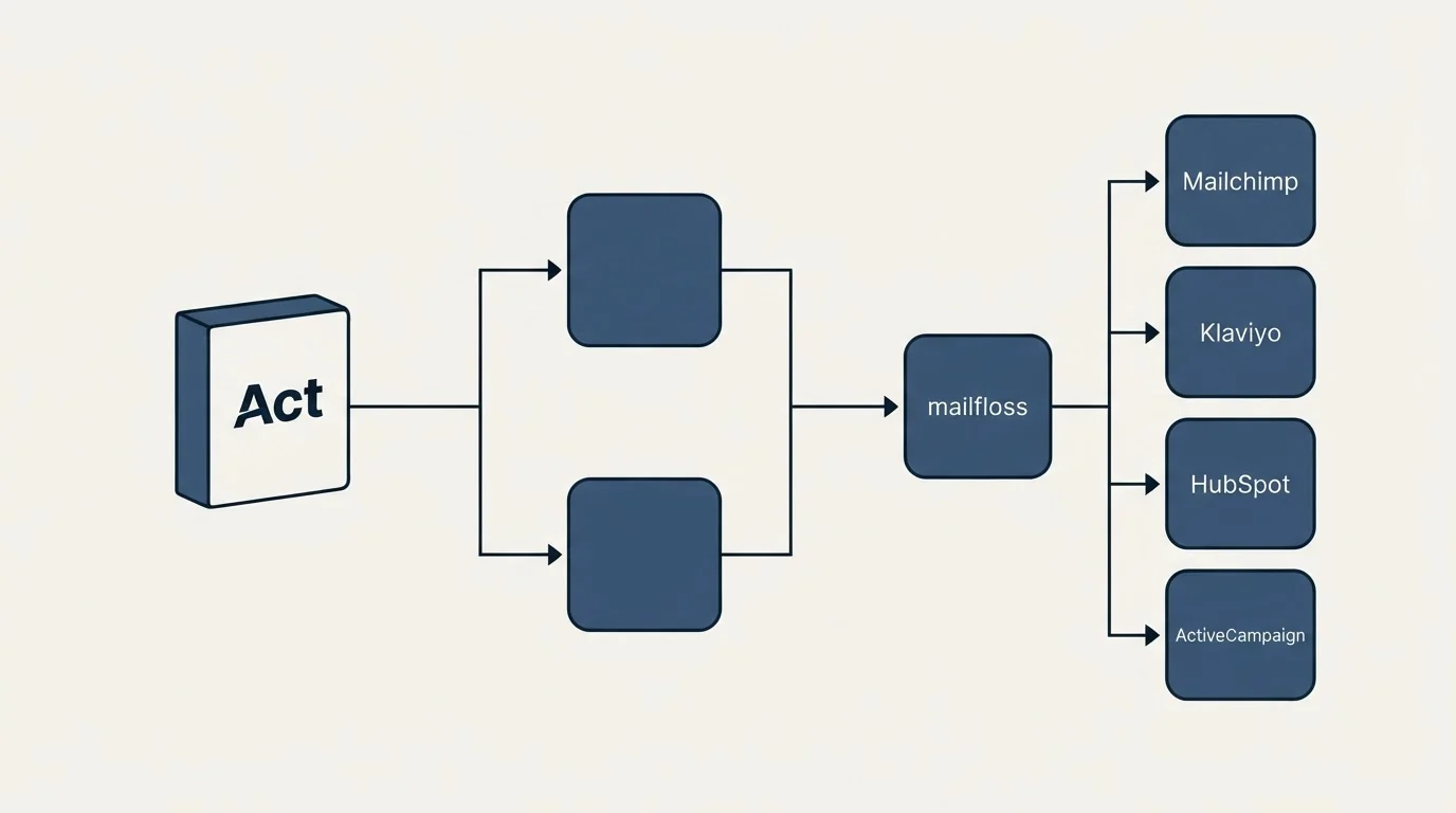 Integration flow: Integration Ecosystem (Act, mailfloss, Mailchimp, Klaviyo)