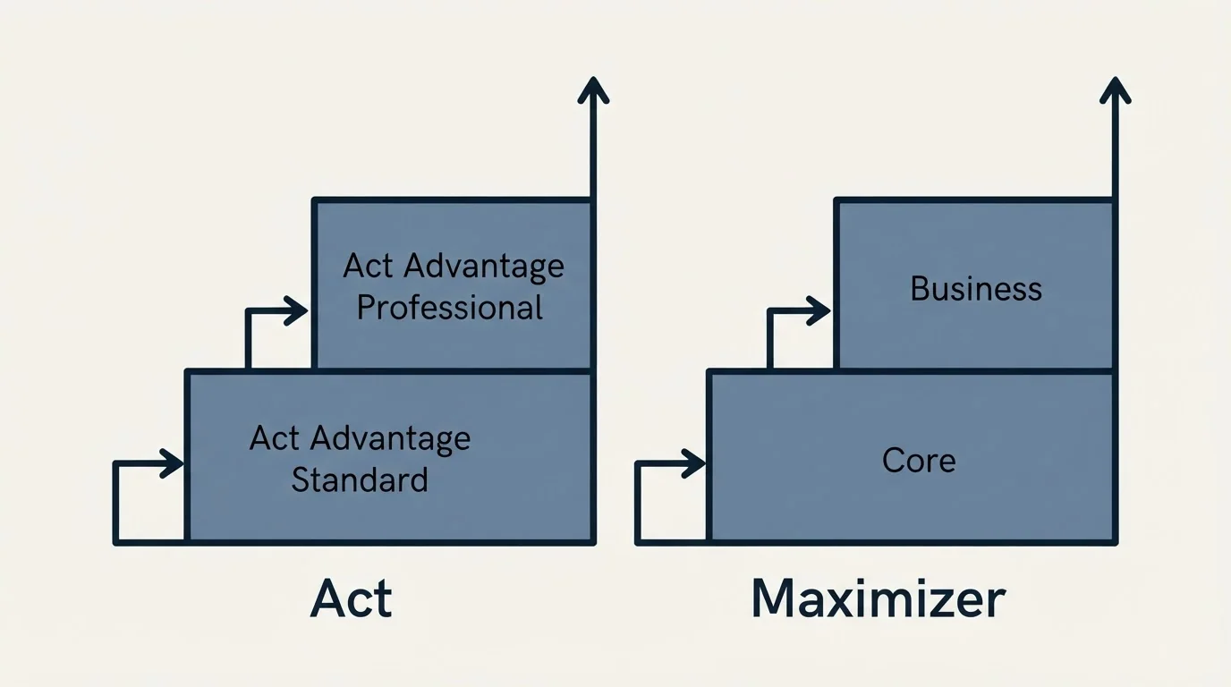 Pricing ladder: Pricing Comparison (Act, Maximizer, Act Advantage Standard, Core)