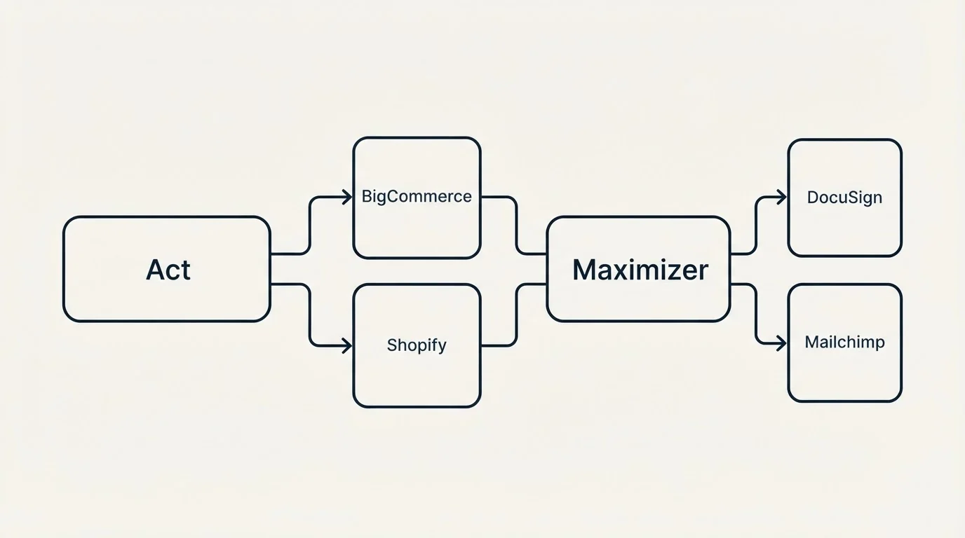 Integration schematic: Integration Ecosystem (Act, Maximizer, BigCommerce, Shopify)