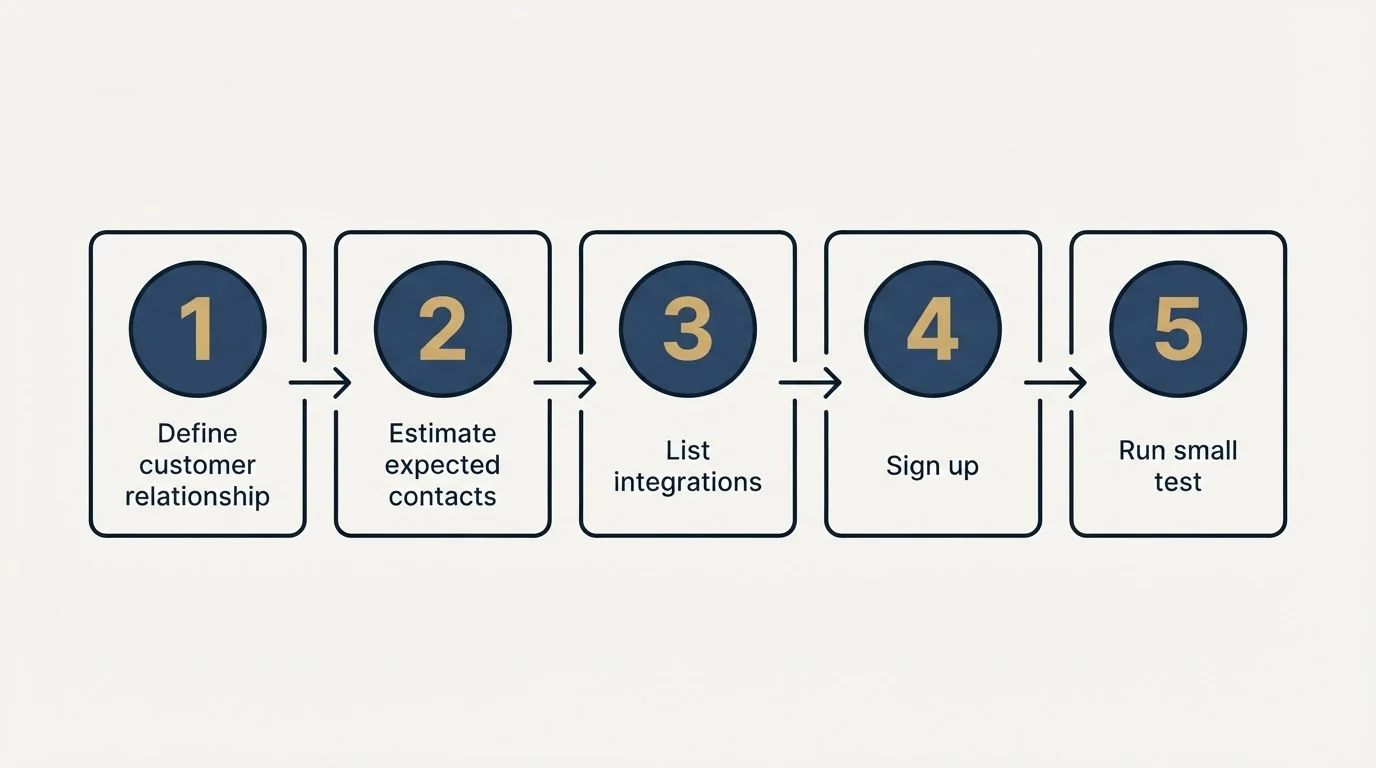 Step sequence: Getting Started Checklist (Define customer relationship, Estimate expected contacts, List integrations, Sign up)