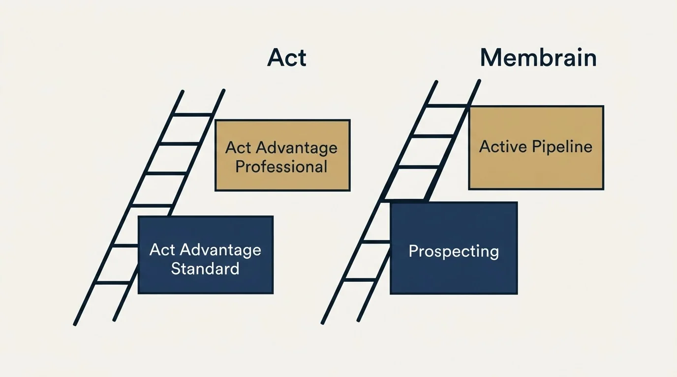 Pricing ladder: Pricing Comparison (Act, Membrain, Act Advantage Standard, Prospecting)