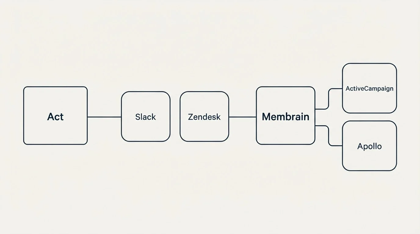 Integration schematic: Integration Ecosystem (Act, Membrain, Slack, Zendesk)