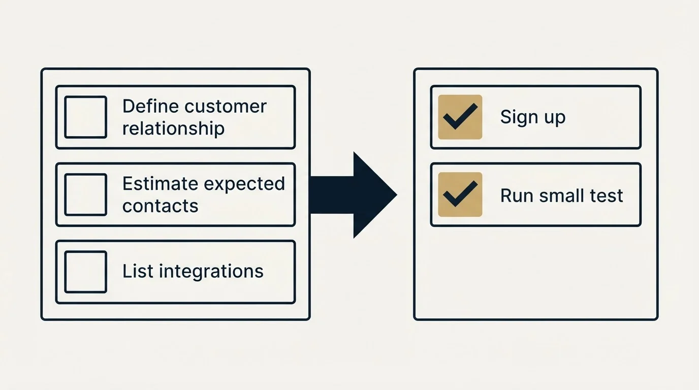 Before-and-after steps: Getting Started Checklist (Define customer relationship, Estimate expected contacts, List integrations, Sign up)