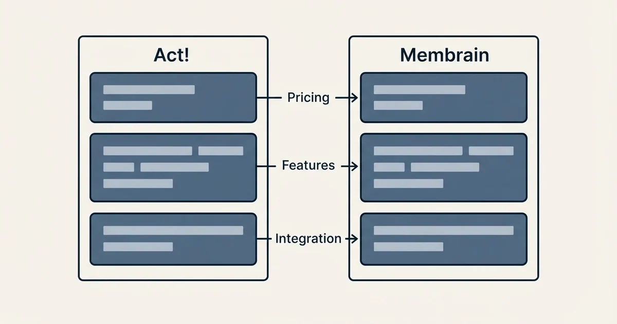Comparison panel: Act! vs Membrain (Pricing, Features, Integration)