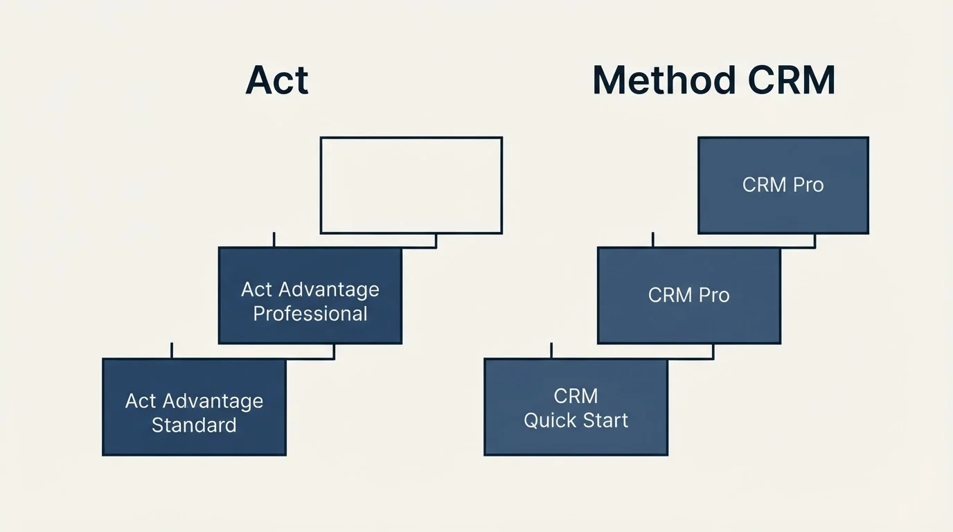 Pricing ladder: Pricing Comparison (Act, Method CRM, Act Advantage Standard, CRM Quick Start)