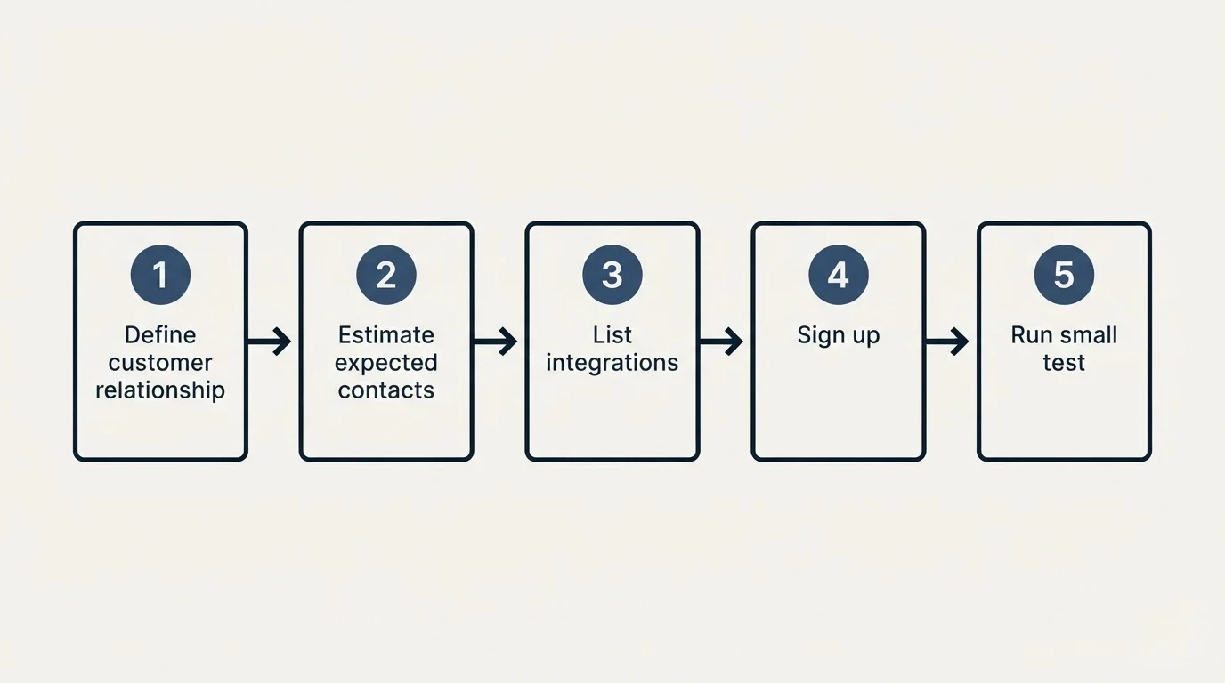 Step sequence: Getting Started Checklist (Define customer relationship, Estimate expected contacts, List integrations, Sign up)