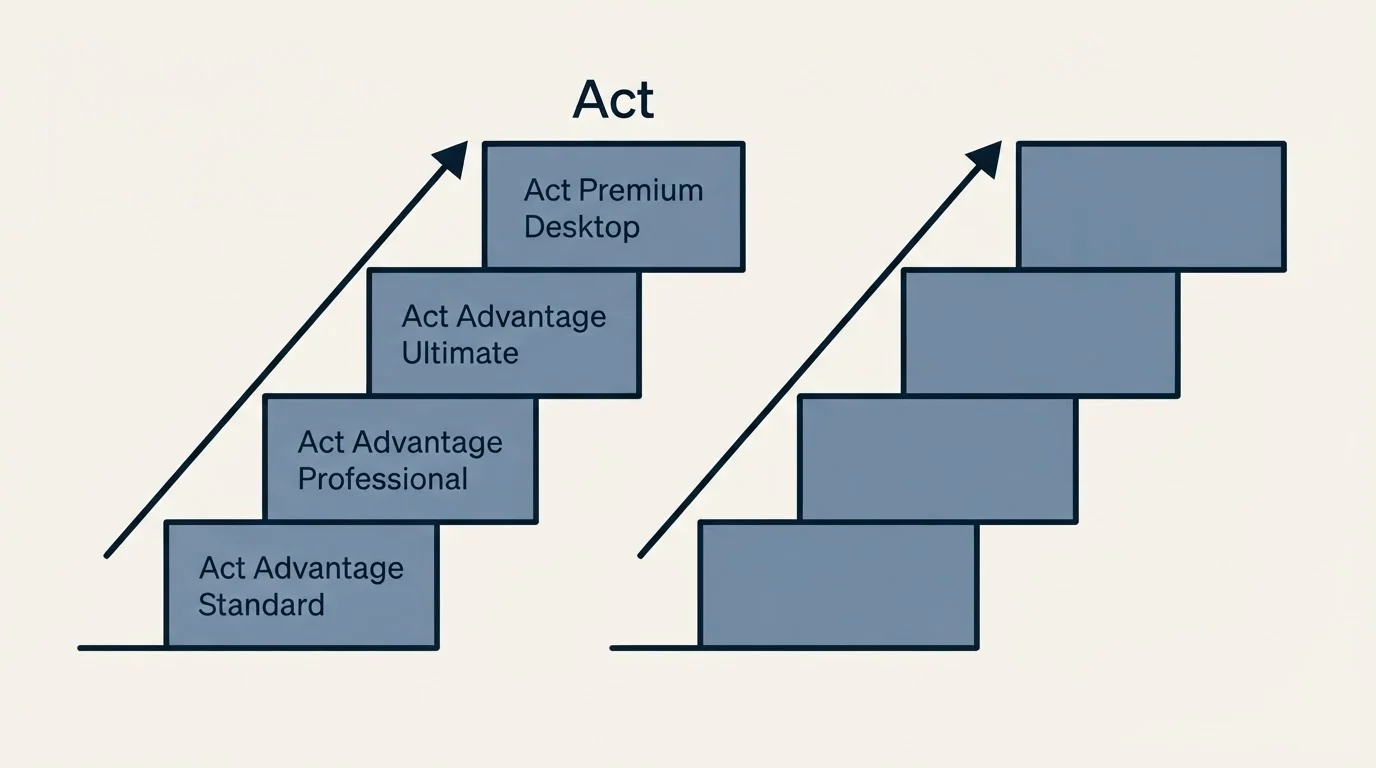 Pricing ladder: Pricing Comparison (Act, Act Advantage Standard, Act Advantage Professional, Act Advantage Ultimate)