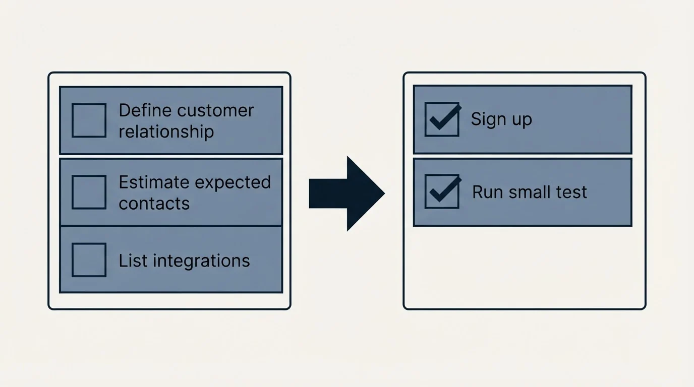 Before-and-after steps: Getting Started Checklist (Define customer relationship, Estimate expected contacts, List integrations, Sign up)