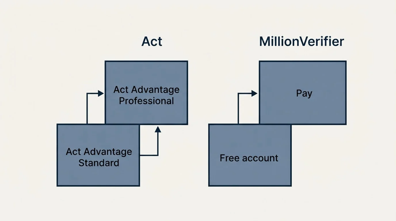 Pricing ladder: Pricing Comparison (Act, MillionVerifier, Act Advantage Standard, Free account)