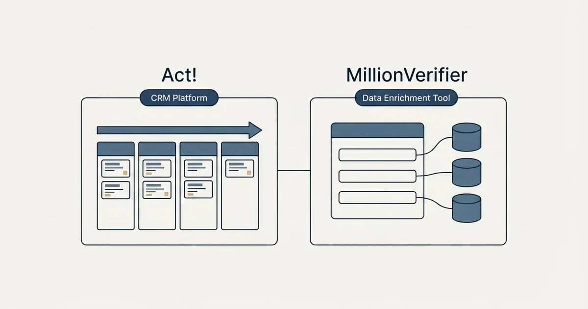 Side-by-side panels: Act! vs MillionVerifier (CRM Platform, Data Enrichment Tool)
