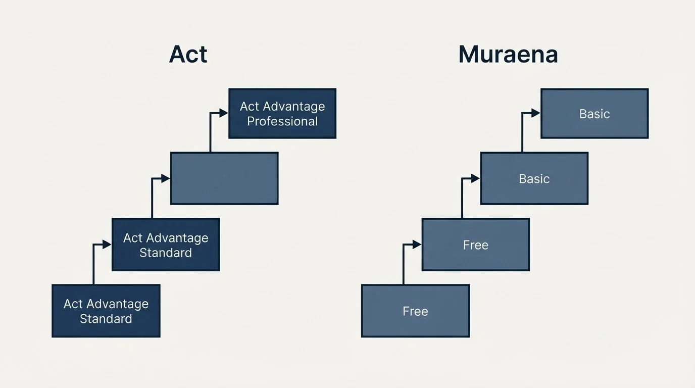 Pricing ladder: Pricing Comparison (Act, Muraena, Act Advantage Standard, Free)