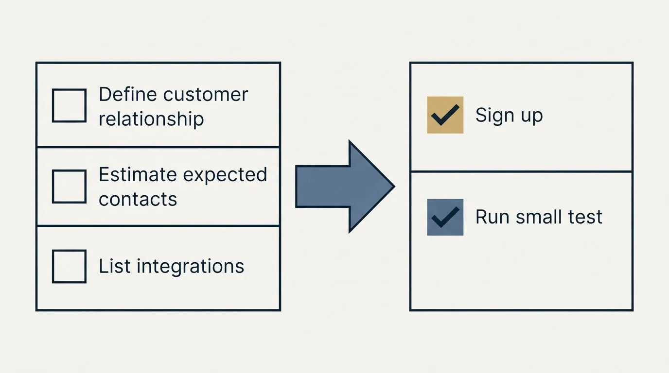 Before-and-after steps: Getting Started Checklist (Define customer relationship, Estimate expected contacts, List integrations, Sign up)