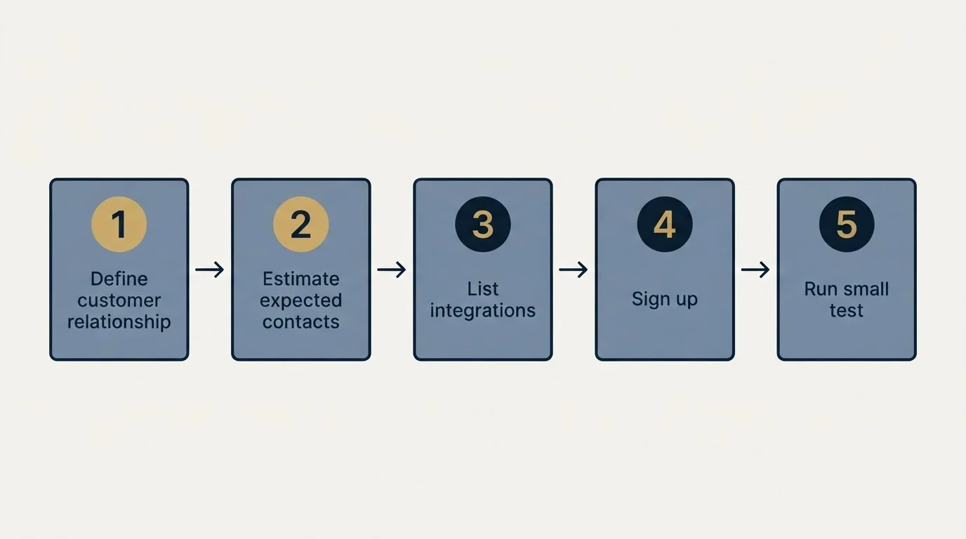 Step sequence: Getting Started Checklist (Define customer relationship, Estimate expected contacts, List integrations, Sign up)