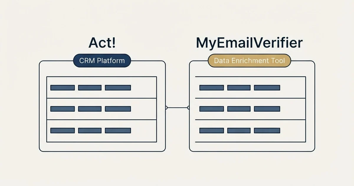 Side-by-side panels: Act! vs MyEmailVerifier (CRM Platform, Data Enrichment Tool)