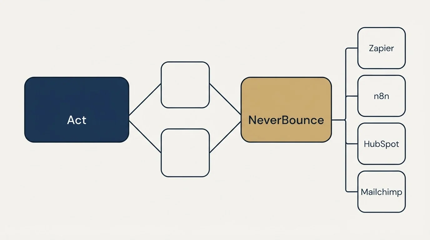 Integration schematic: Integration Ecosystem (Act, NeverBounce, Zapier, n8n)