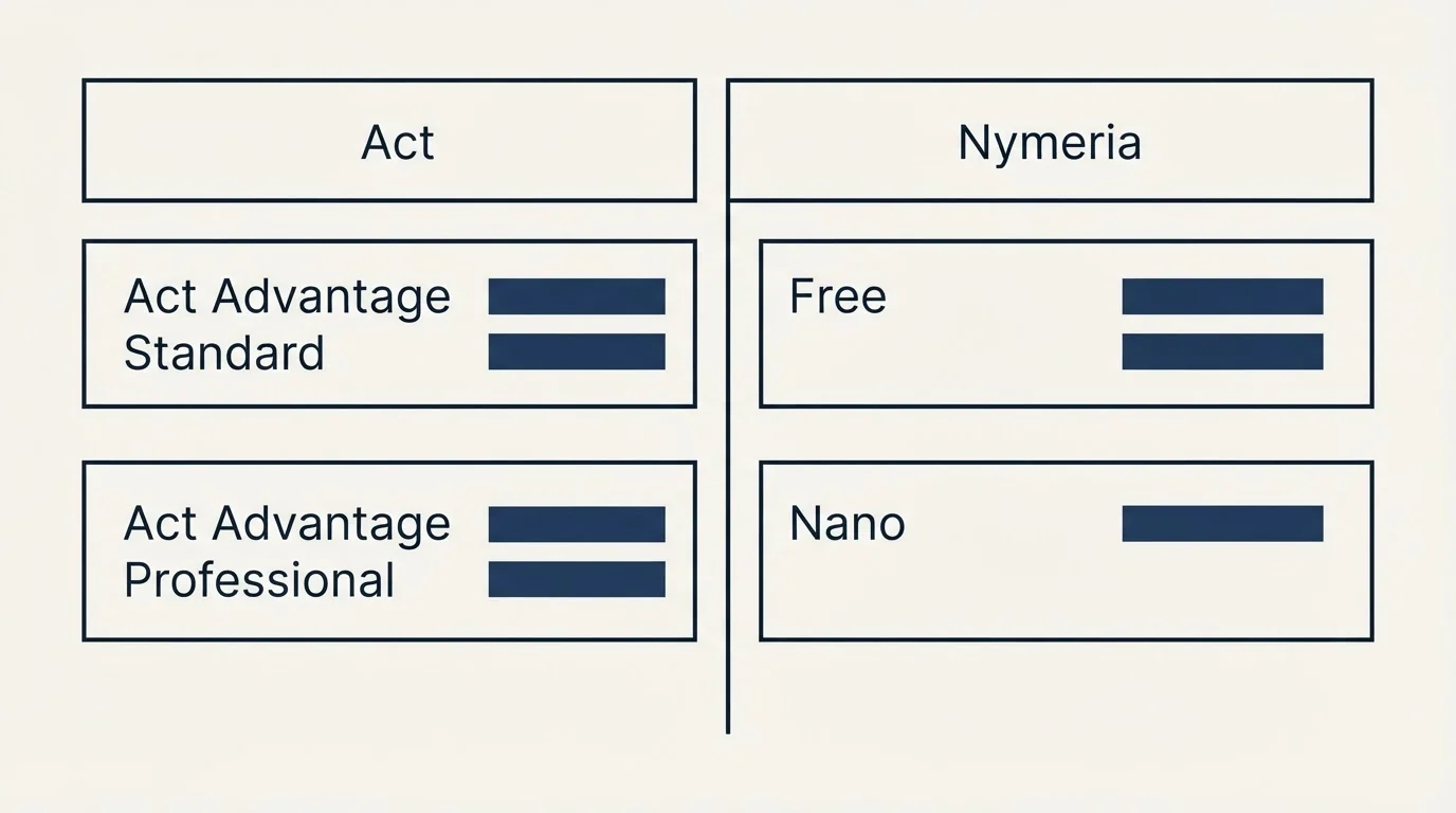 Pricing table: Pricing Comparison (Act, Nymeria, Act Advantage Standard, Free)
