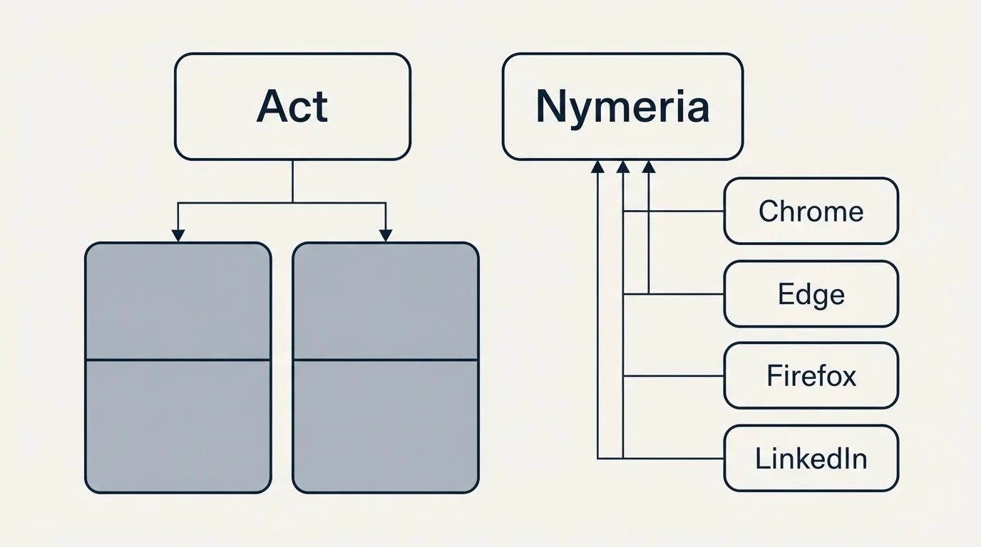 Integration grid: Integration Ecosystem (Act, Nymeria, Chrome, Edge)