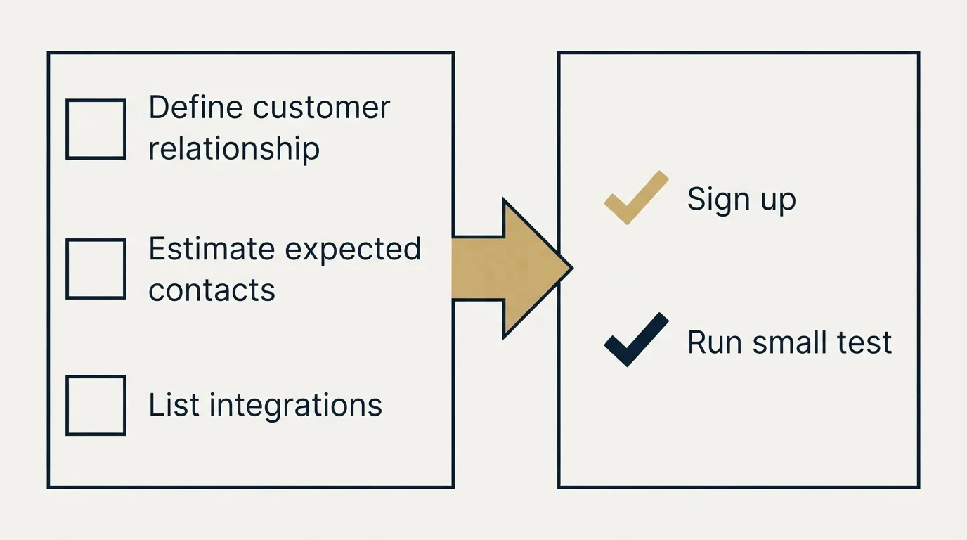 Before-and-after steps: Getting Started Checklist (Define customer relationship, Estimate expected contacts, List integrations, Sign up)