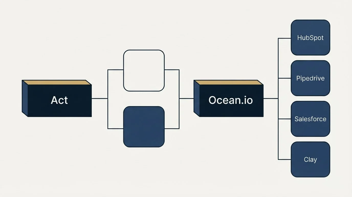 Integration flow: Integration Ecosystem (Act, Ocean.io, HubSpot, Pipedrive)