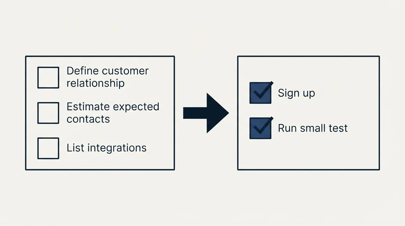 Before-and-after steps: Getting Started Checklist (Define customer relationship, Estimate expected contacts, List integrations, Sign up)