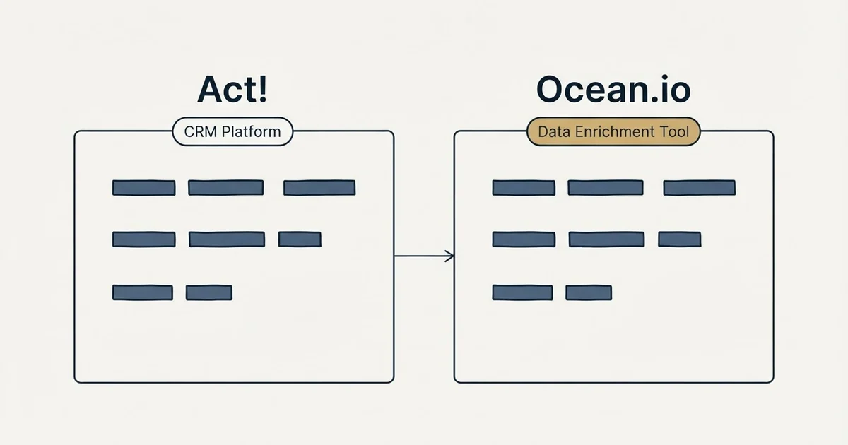 Side-by-side panels: Act! vs Ocean.io (CRM Platform, Data Enrichment Tool)