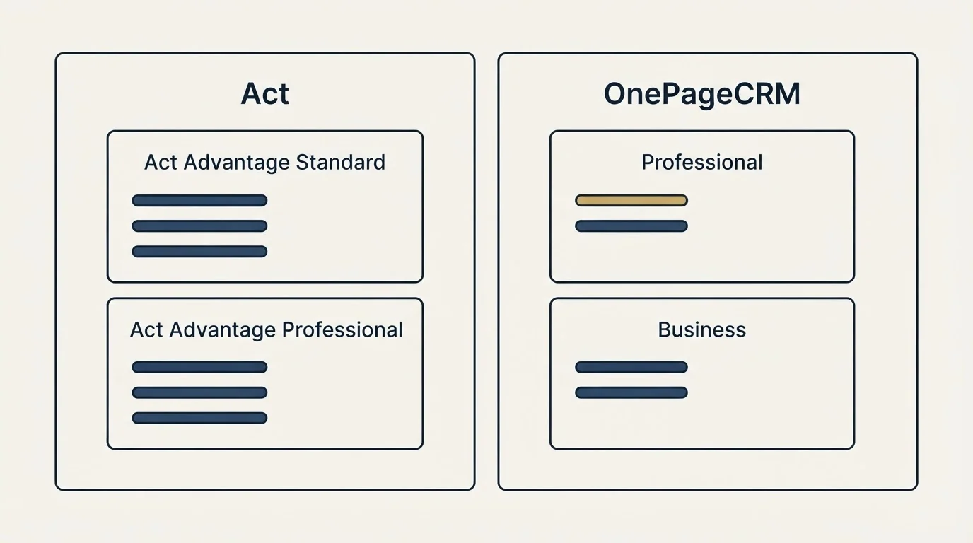 Pricing panels: Pricing Comparison (Act, OnePageCRM, Act Advantage Standard, Professional)