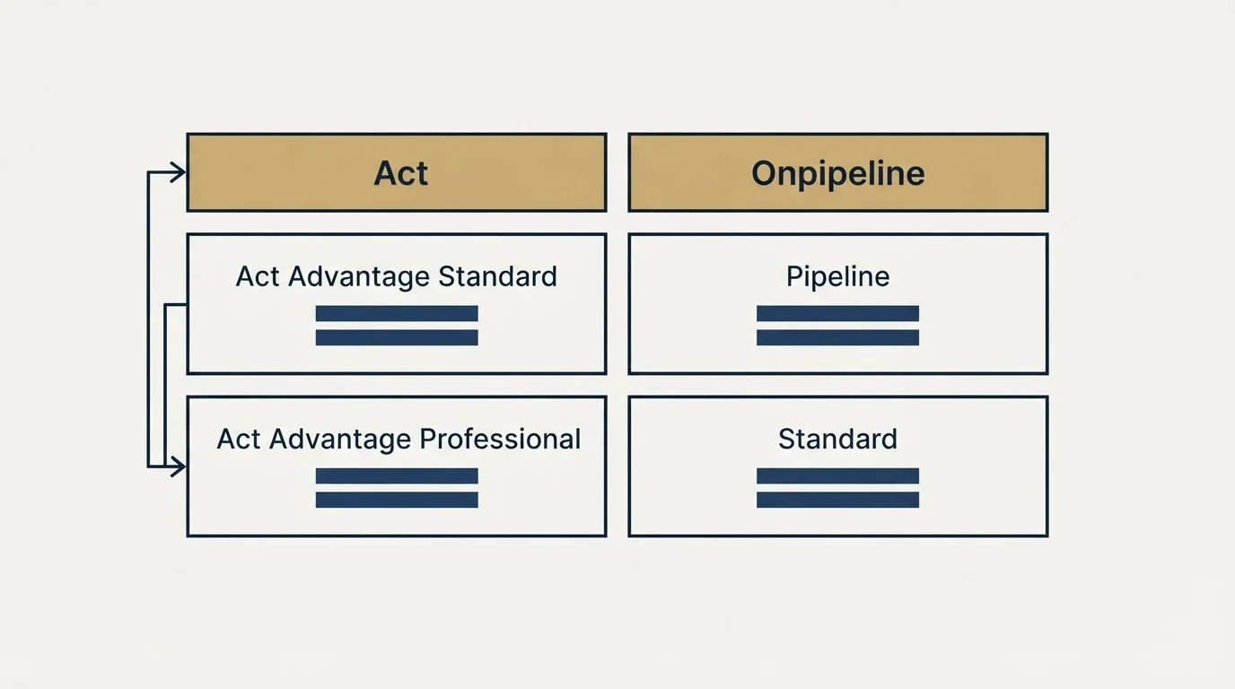 Pricing table: Pricing Comparison (Act, Onpipeline, Act Advantage Standard, Pipeline)