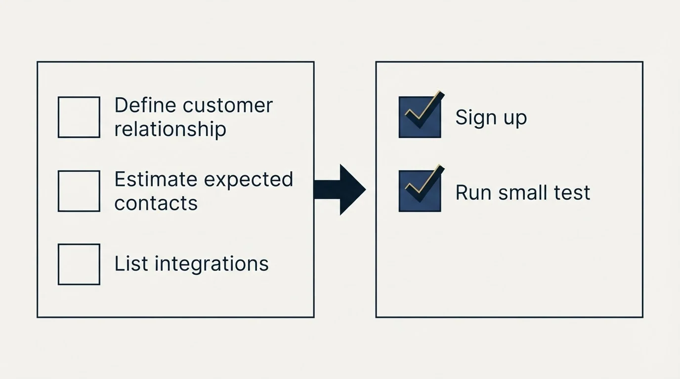 Before-and-after steps: Getting Started Checklist (Define customer relationship, Estimate expected contacts, List integrations, Sign up)