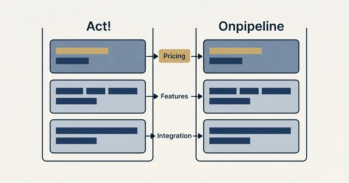 Comparison panel: Act! vs Onpipeline (Pricing, Features, Integration)
