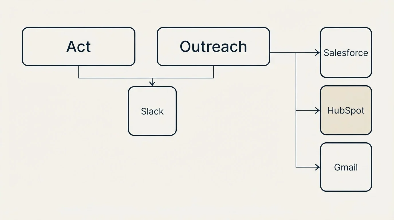 Integration grid: Integration Ecosystem (Act, Outreach, Slack, Salesforce)
