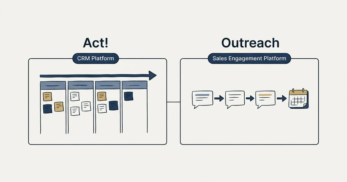 Side-by-side panels: Act! vs Outreach (CRM Platform, Sales Engagement Platform)