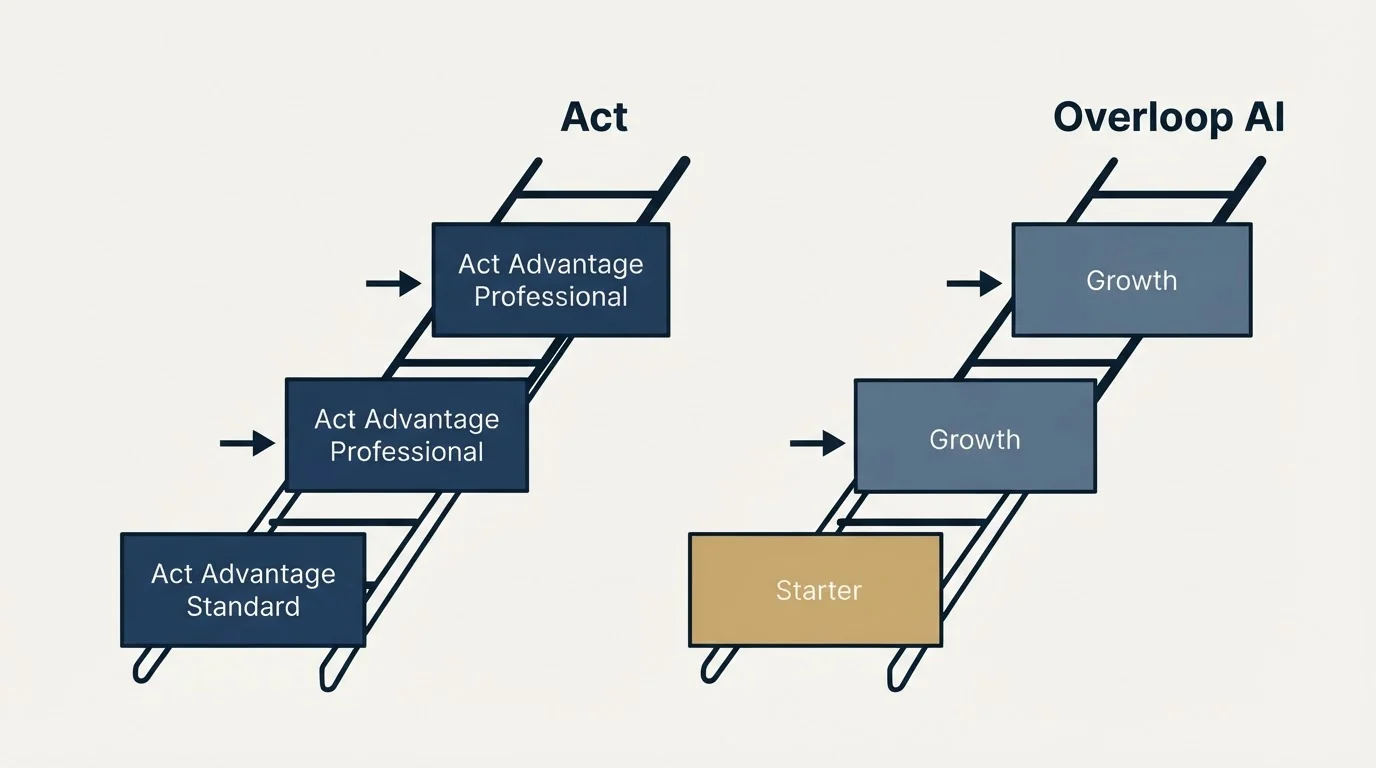 Pricing ladder: Pricing Comparison (Act, Overloop AI, Act Advantage Standard, Starter)