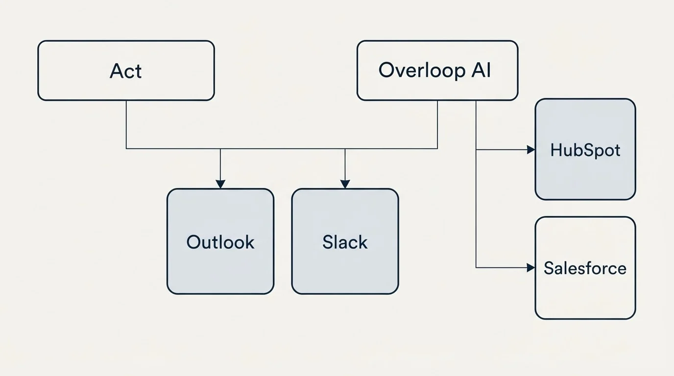 Integration grid: Integration Ecosystem (Act, Overloop AI, Outlook, Slack)