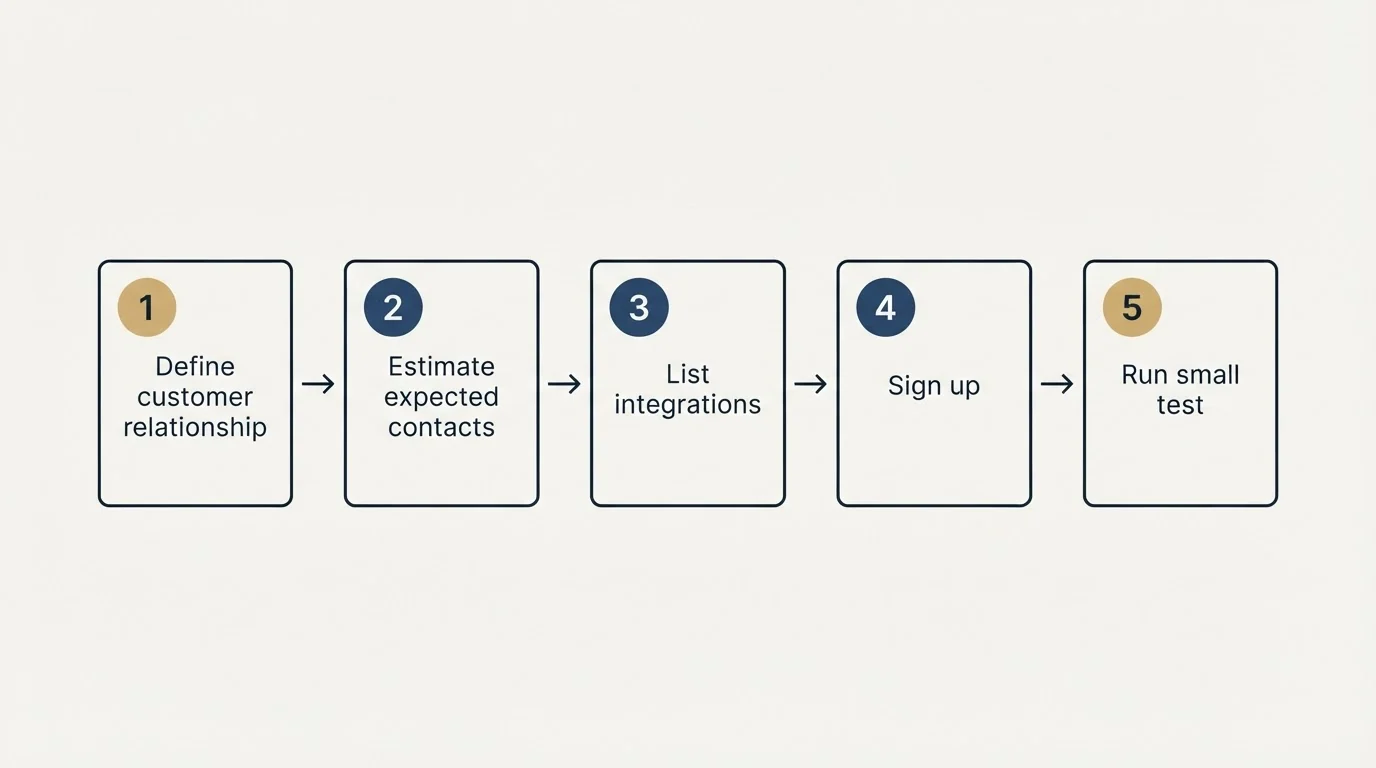 Step sequence: Getting Started Checklist (Define customer relationship, Estimate expected contacts, List integrations, Sign up)