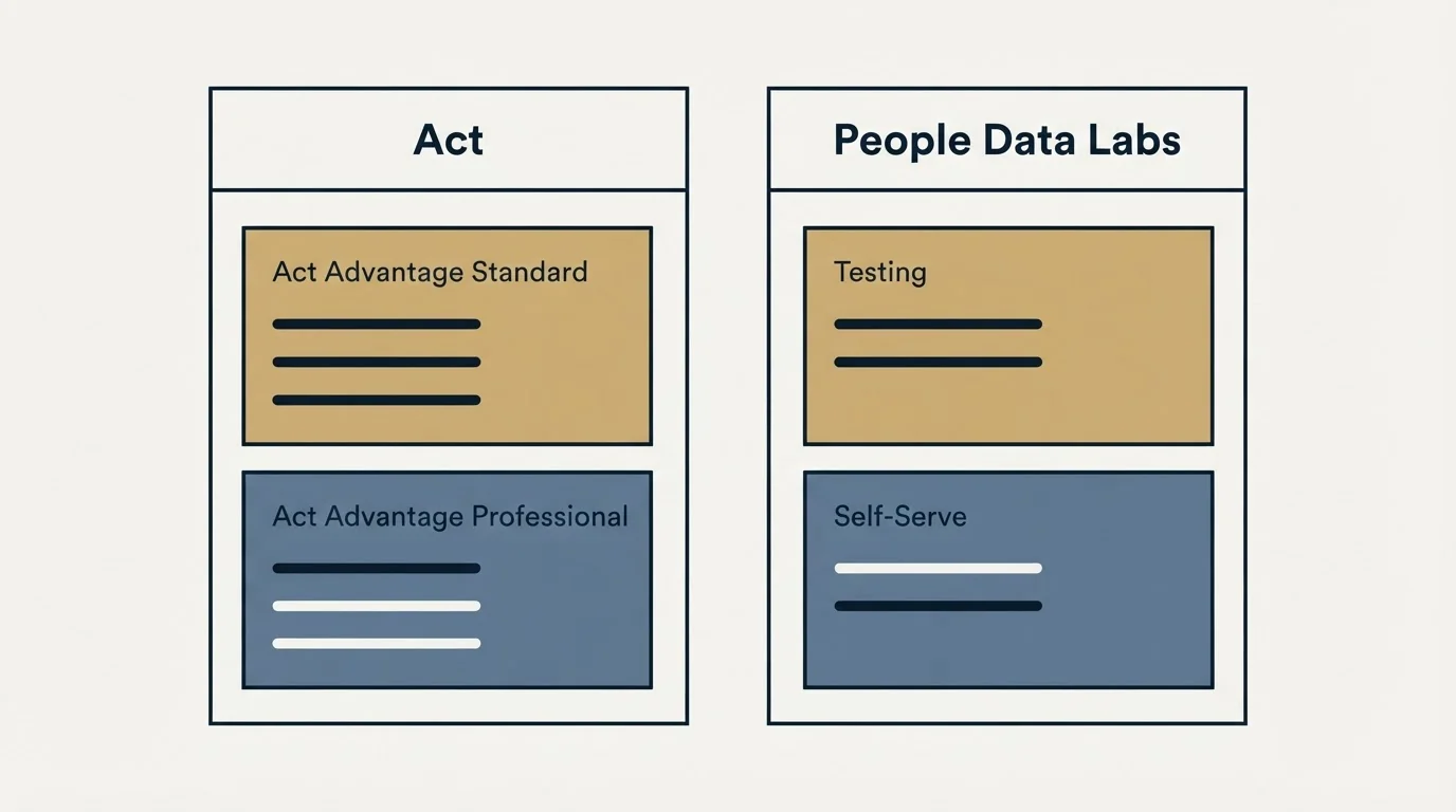 Pricing panels: Pricing Comparison (Act, People Data Labs, Act Advantage Standard, Testing)